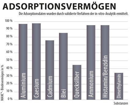 Diagramm Bindung von Stoffen 